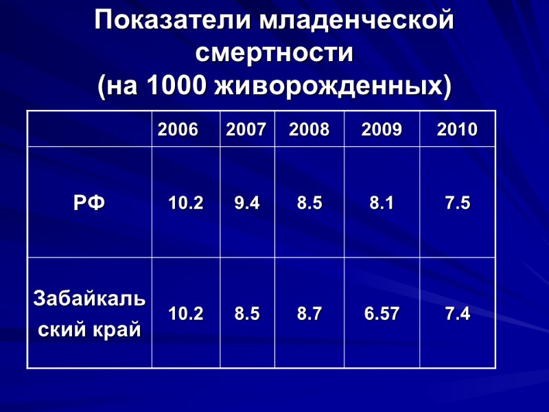 Показатели младенческой смертности  (на 1000 живорожденных)